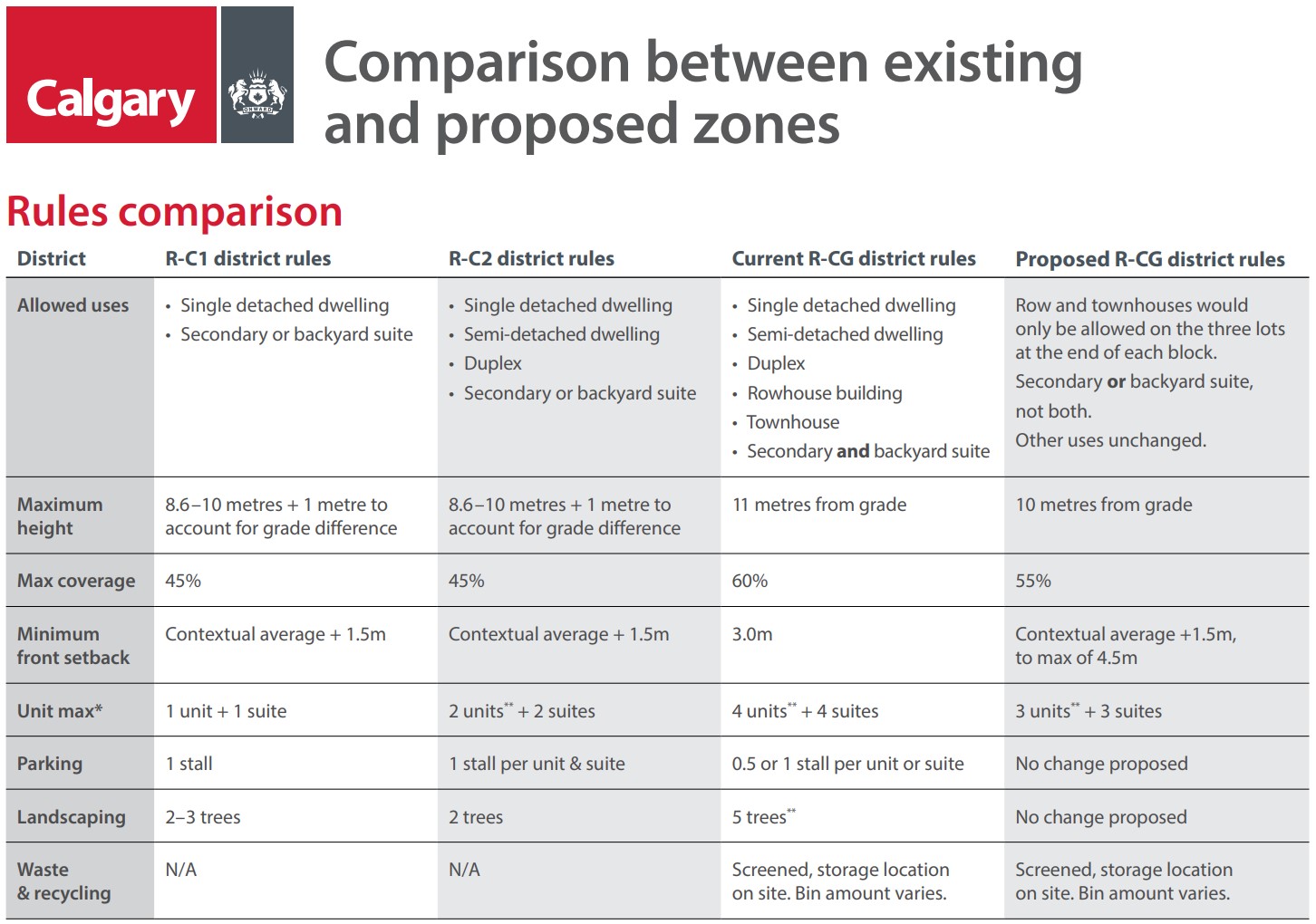 Comparison between existing and proposed zone